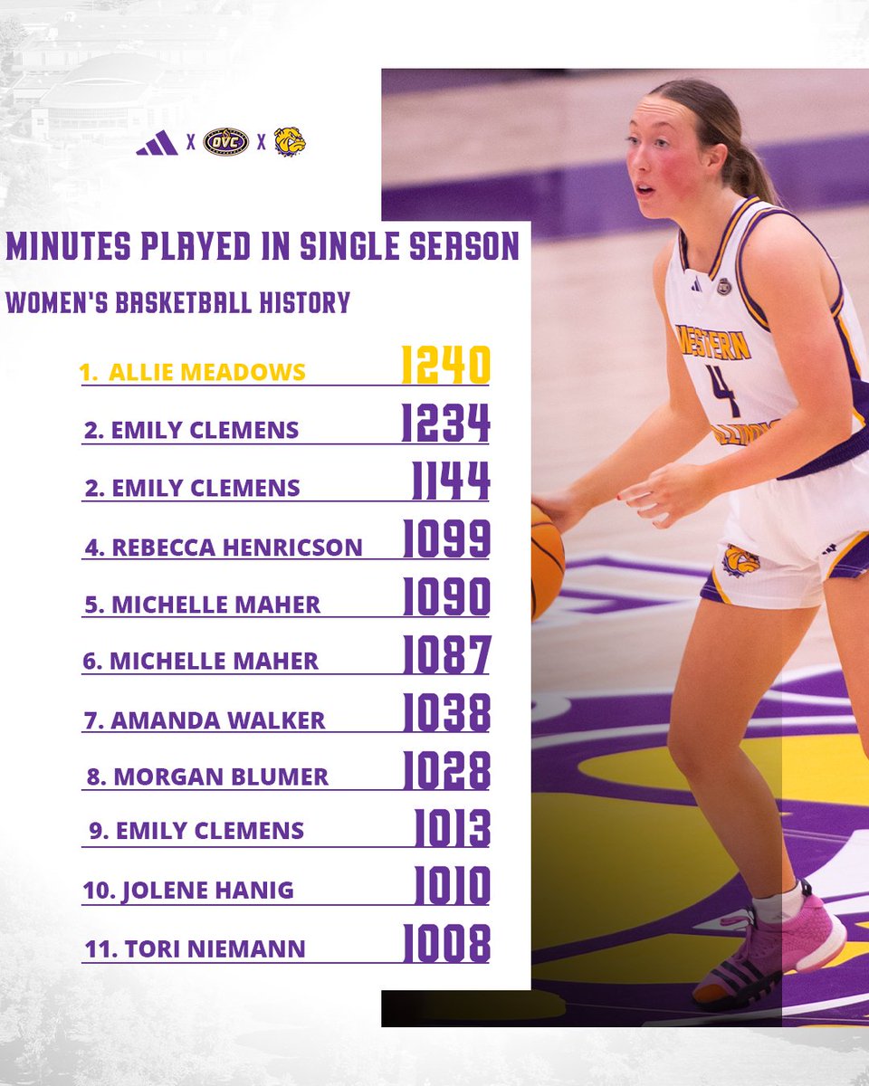 🚨 𝓢𝓲𝓷𝓰𝓵𝓮 𝓼𝓮𝓪𝓼𝓸𝓷 𝓻𝓮𝓬𝓸𝓻𝓭 𝓾𝓹𝓭𝓪𝓽𝓮 🚨

Allie Meadows now ranks number 1️⃣ for minutes played in a single season playing 1,240 minutes this season 👀

#GoNecks | #OneGoal