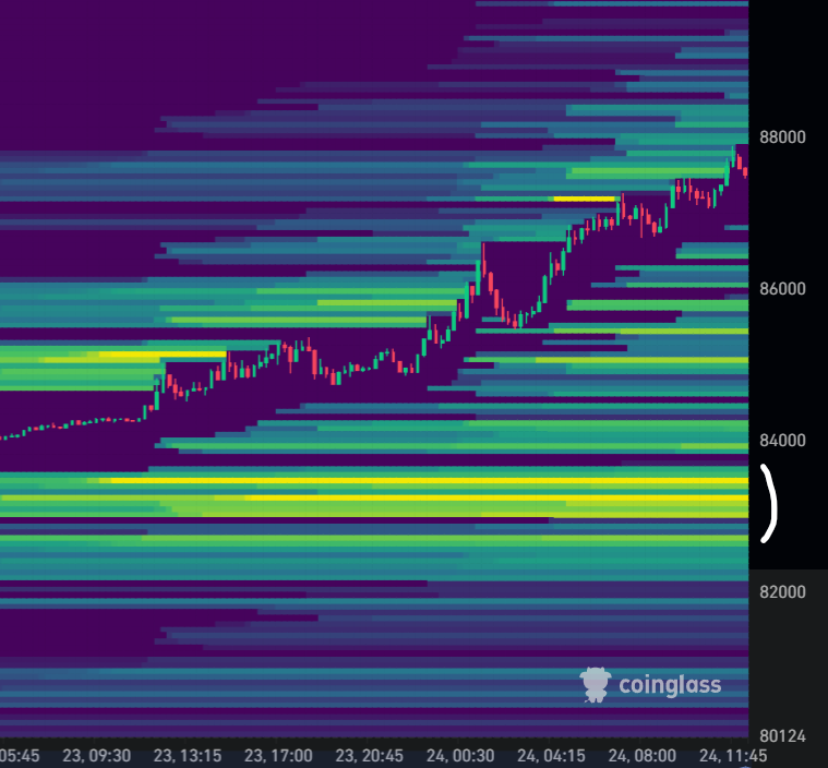 crypto_futur's tweet photo. Ça bouge un peu sur BTC pour ce début de semaine ! 

On avait effectivement un ordre en spoofing (faux ordre) à 89k $ qui a été enlevé. Il a été déplacé à 102k $ avec toujours +700 BTC en vente.

On a les funding rate en négatif et l'open interest en hausse. 

Le plus important, on a un gap CME à 84k $ qui a été formé ce weekend et on a laissé pas mal de liquidations de long en dessous des 84k $.