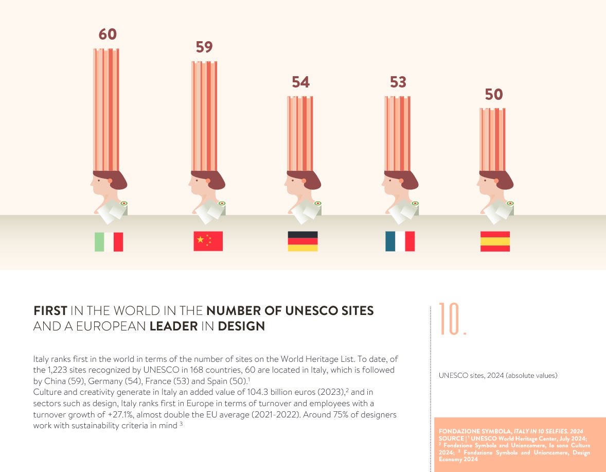 🏛️ Italy boasts 60 UNESCO World Heritage sites—the most in the world! 🇮🇹 

Where history, art, and culture come alive. 🎨