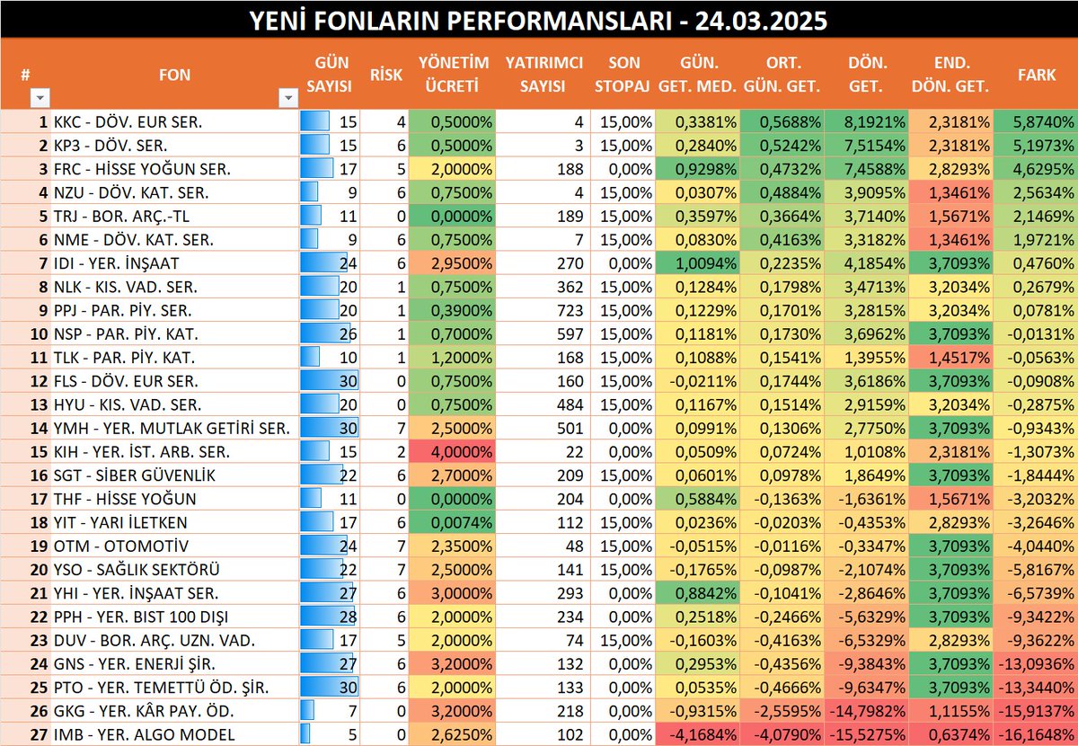 YENİ FONLARIN PERFORMANSLARI
24.03.2025