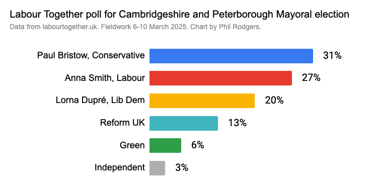 A <a href="/LabourTogether/">Labour Together</a> poll of the <a href="/CambsPboroCA/">Cambridgeshire and Peterborough Combined Authority</a> Mayoral contest puts Conservative Paul Bristow four points ahead of Labour's Anna Smith. Full data tables here static1.squarespace.com/static/64f707c…