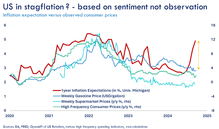 #Stagflation or Fake-Flation? Market narrative shifting towards #US stagflation, but this is based on sentiment only. High frequency price data point to further #inflation cooling. Large divergence has opened up - unseen since #Covid. If high frequency data is correct expect