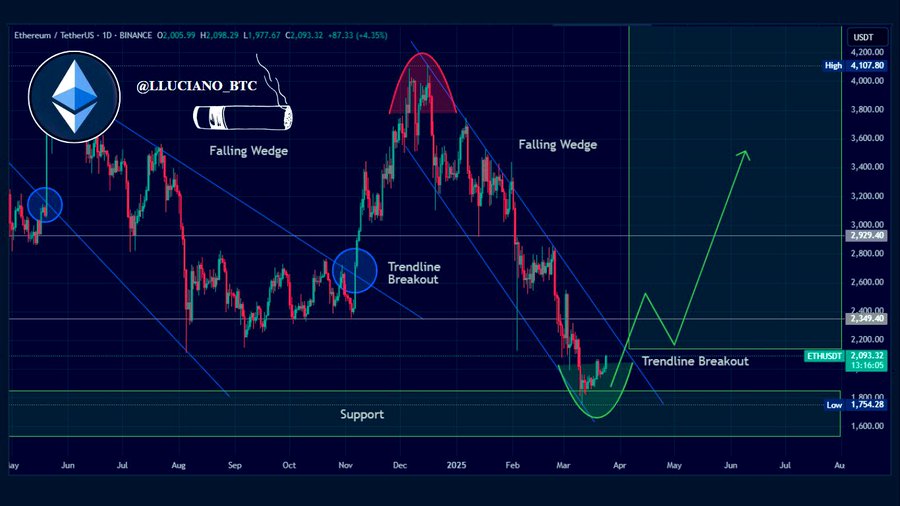 ETH/USD 1-day price chart. Source: Lucky/X