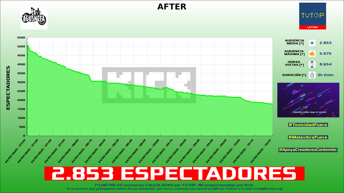 tvtop_es's tweet photo. ¡Emisiones finalizadas! Nuestros datos (media/peak) 🧐 :
🥇 🇲🇽 #CrystalMolly 💎 > 3.2K/5.7K
🥈 🇨🇴 #ColValencia 🎮 > 2.9K/3.9K
🥉 🇦🇷 #LaAgusneta 🏍️⚽️ > 2.9K/5.1K
4⃣ 🇪🇸 #ElYuste 🗣️ > 2.5K/3.4K
#KingsLeagueAmericasJ6 #GrandTheftAutoVGTA #JustChatting https://t.co/xDWlShK9cL