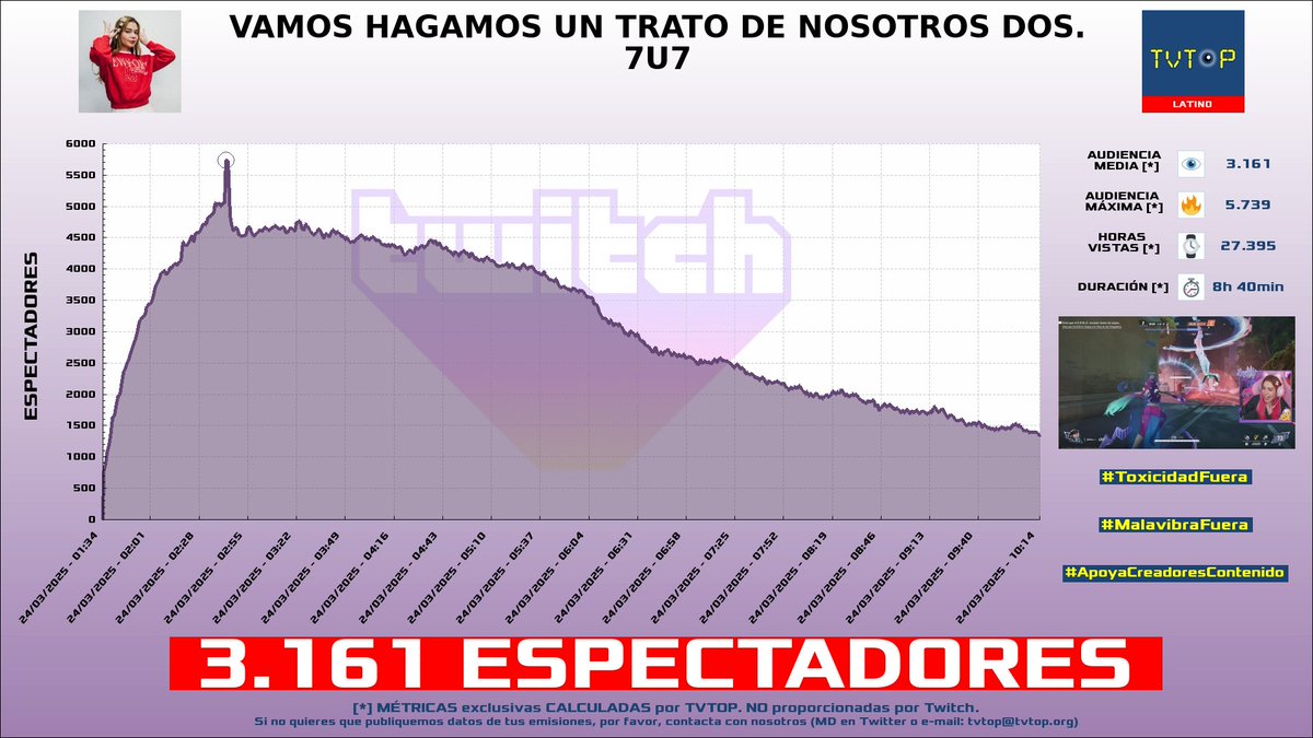 tvtop_es's tweet photo. ¡Emisiones finalizadas! Nuestros datos (media/peak) 🧐 :
🥇 🇲🇽 #CrystalMolly 💎 > 3.2K/5.7K
🥈 🇨🇴 #ColValencia 🎮 > 2.9K/3.9K
🥉 🇦🇷 #LaAgusneta 🏍️⚽️ > 2.9K/5.1K
4⃣ 🇪🇸 #ElYuste 🗣️ > 2.5K/3.4K
#KingsLeagueAmericasJ6 #GrandTheftAutoVGTA #JustChatting https://t.co/xDWlShK9cL