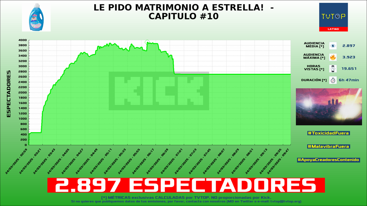 tvtop_es's tweet photo. ¡Emisiones finalizadas! Nuestros datos (media/peak) 🧐 :
🥇 🇲🇽 #CrystalMolly 💎 > 3.2K/5.7K
🥈 🇨🇴 #ColValencia 🎮 > 2.9K/3.9K
🥉 🇦🇷 #LaAgusneta 🏍️⚽️ > 2.9K/5.1K
4⃣ 🇪🇸 #ElYuste 🗣️ > 2.5K/3.4K
#KingsLeagueAmericasJ6 #GrandTheftAutoVGTA #JustChatting https://t.co/xDWlShK9cL