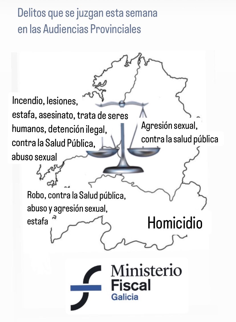 ⚖️Esta semana los fiscales de #Galicia defenderán sus calificaciones x delitos de incendio, asesinato, trata de seres humanos, estafa, agresión sexual, drogas y lesiones en las Audiencias Provinciales

➡️ 12 en #ACoruña 
➡️ 2 en #Lugo
➡️ 1 en #Ourense
➡️ 7 en #Pontevedra