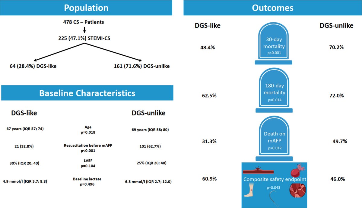 ESC Heart Failure Journal (@escheartfailure) on Twitter photo Could a shock #Profile help predict who survives STEMI-CS? 🧠 DanGer Shock–like profile linked to lower 180-day #mortality in a real-world registry!
💡bit.ly/ESCHF_DanGer
<a href="/PiotrPonikowski/">Piotr Ponikowski</a> <a href="/NormanMangner/">Norman Mangner</a> <a href="/JanBiegus/">Jan Biegus</a> #Shock #heartfailure Could a shock #Profile help predict who survives STEMI-CS? 🧠 DanGer Shock–like profile linked to lower 180-day #mortality in a real-world registry!
💡bit.ly/ESCHF_DanGer
<a href="/PiotrPonikowski/">Piotr Ponikowski</a> <a href="/NormanMangner/">Norman Mangner</a> <a href="/JanBiegus/">Jan Biegus</a> #Shock #heartfailure