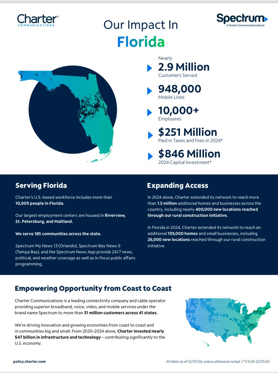 AlbieKaminsky's tweet image. Investing Big in Florida’s Future! @CharterGov is making major moves in Florida because connected communities create #LifeUnlimited.
✅ $251M paid in taxes & fees
✅ $846M capital investment in 2024
✅ Expanding access for 139K homes & businesses
✅ 10K+ employees