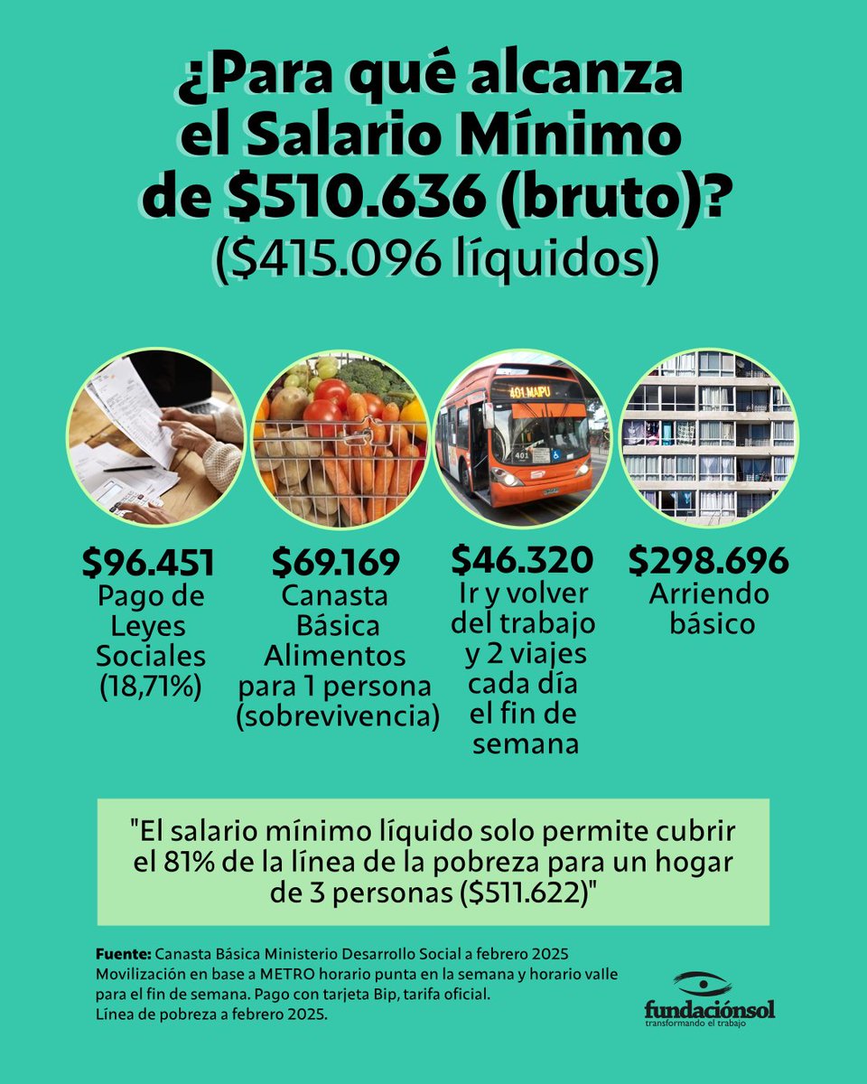 lafundacionsol's tweet photo. ¿Para qué alcanza el salario mínimo de $510.636 (bruto)? Pago de leyes sociales ($96.451), el pago de una Canasta Básica de Alimentos para 1 persona ($69.169), ir y volver del trabajo ($46.320) y con el resto, un arriendo básico de $298.696. https://t.co/ZaIycULhvU