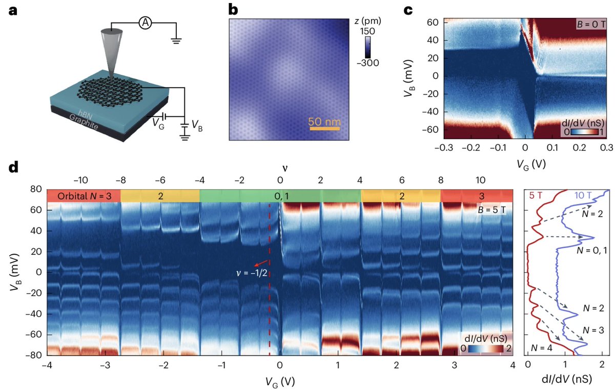 Quantum Many-Body Physics @ Leeds (@theoryleeds) on Twitter photo Our paper on STM spectra of fractional quantum Hall states in bilayer graphene is now available in <a href="/NaturePhysics/">Nature Physics</a> Thanks to <a href="/LabYazdani/">Yazdani Lab</a> for these beautiful experiments and to <a href="/LeverhulmeTrust/">The Leverhulme Trust</a> for their support. nature.com/articles/s4156… Our paper on STM spectra of fractional quantum Hall states in bilayer graphene is now available in <a href="/NaturePhysics/">Nature Physics</a> Thanks to <a href="/LabYazdani/">Yazdani Lab</a> for these beautiful experiments and to <a href="/LeverhulmeTrust/">The Leverhulme Trust</a> for their support. nature.com/articles/s4156…