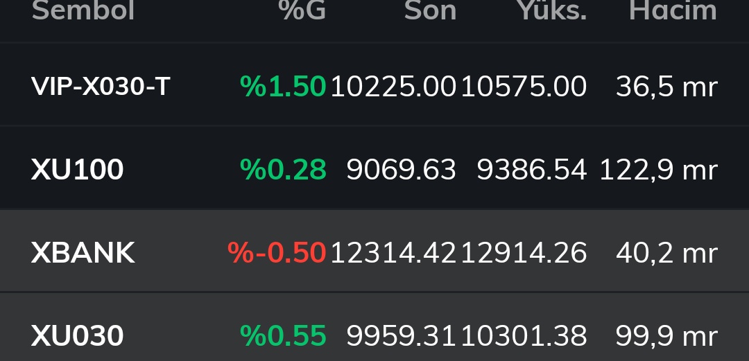 ArtFugi's tweet image. para kazanmak mı istiyorsunuz, alın size makas. hayatta bulamaan beyle makas bi daha, hemi de vade sonu! 

en açık makaslı hissye bakın,

spot long, vadeli short aynı miktar alın bekleyin, güzel para kalır 

risk sıfır. 

#arbitraj