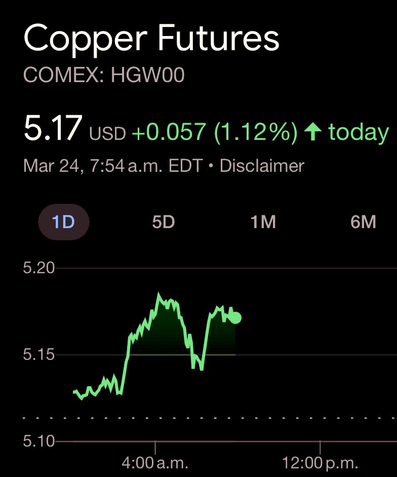Dr. Copper🔋🌎⛏️ (@copperbullish) on Twitter photo #Copper $5.17 - 3 cents off the ALL-TIME-HIGH on the COMEX! #Copper $5.17 - 3 cents off the ALL-TIME-HIGH on the COMEX!