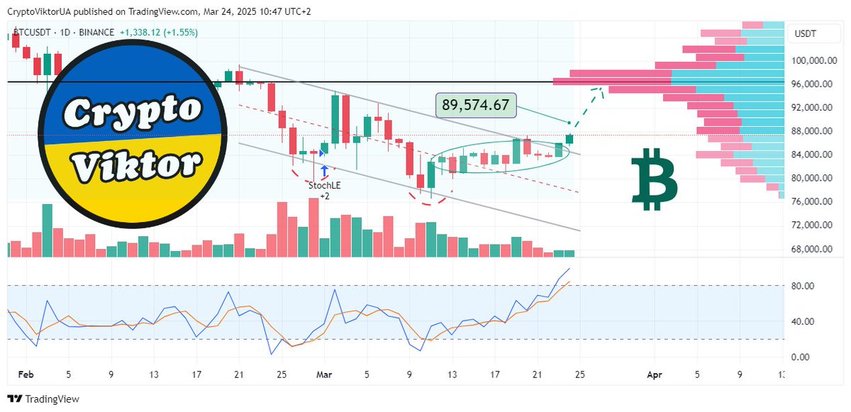 🎢 Prediction Bitcoin this week, 24-03-2025 ➤ #bitcoin, blog "Investing in Altcoins" ➤ alt.kriptovalyuta.com/invest/predict…