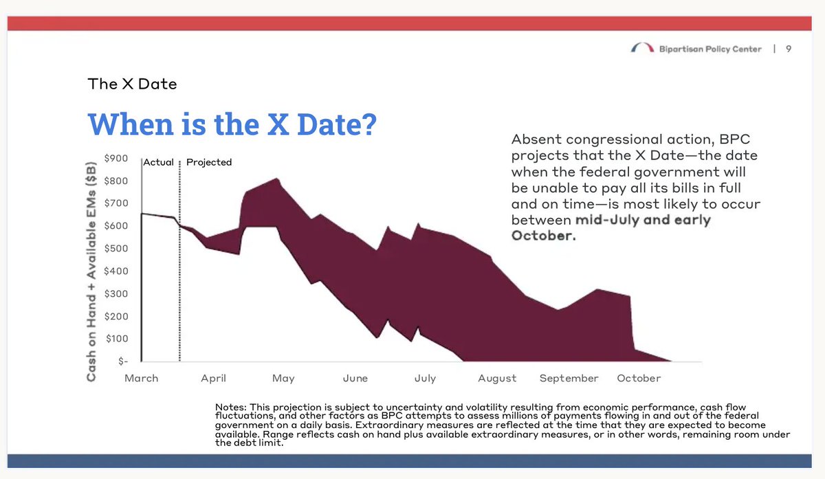 Paul Bedard (@secretsbedard) on Twitter photo Debt ceiling ‘X date’ hits as soon as mid-July <a href="/BPC_Bipartisan/">Bipartisan Policy Center</a>
'Fiscal responsibility is not just about avoiding financial calamity, it’s about ensuring economic stability and paying our bills on time' <a href="/MSpellingsBPC/">Margaret Spellings</a>
washingtonexaminer.com/news/washingto… via <a href="/dcexaminer/">Washington Examiner</a> Debt ceiling ‘X date’ hits as soon as mid-July <a href="/BPC_Bipartisan/">Bipartisan Policy Center</a>
'Fiscal responsibility is not just about avoiding financial calamity, it’s about ensuring economic stability and paying our bills on time' <a href="/MSpellingsBPC/">Margaret Spellings</a>
washingtonexaminer.com/news/washingto… via <a href="/dcexaminer/">Washington Examiner</a>