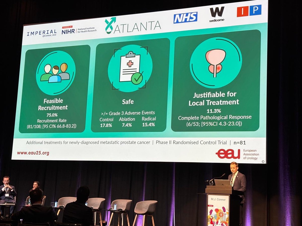 Imperial Prostate (@ip_london) on Twitter photo #IP2-ATLANTA RCT pilot result #EAU25 🇪🇸
🔬 9 in 10 patients have a viable prostate tumour despite ADT+ARTA/Doce
🚦Early signal in prostate cancer mortality for cytoreductive arms
📈 Surgery, radiotherapy or ablation + SABR safe - Recruited (n=433) PFS exp.2027!
<a href="/Connor_Urol/">Martin J. Connor</a> #IP2-ATLANTA RCT pilot result #EAU25 🇪🇸
🔬 9 in 10 patients have a viable prostate tumour despite ADT+ARTA/Doce
🚦Early signal in prostate cancer mortality for cytoreductive arms
📈 Surgery, radiotherapy or ablation + SABR safe - Recruited (n=433) PFS exp.2027!
<a href="/Connor_Urol/">Martin J. Connor</a>