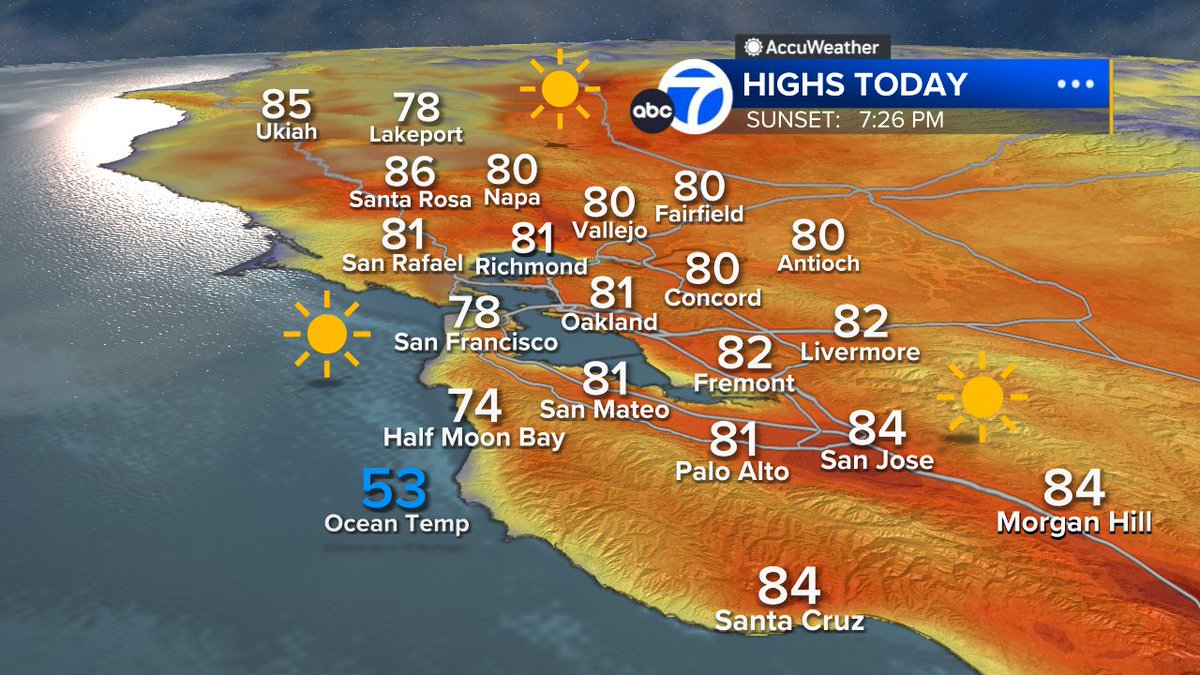 DrewTumaABC7's tweet image. RECORD WARMTH TODAY
It's going to feel a lot like summer this afternoon with highs in the 70s & 80s! Records are likely with temperatures 10°-20° above average. Be aware if heading to our beaches we have rough surf and strong rip currents. UV index is high, slap on that sunscreen