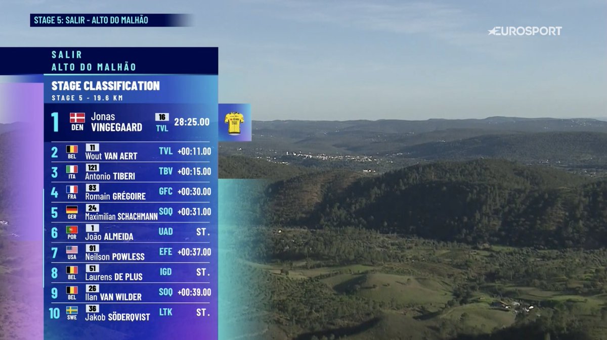 wtvision_'s tweet image. #wTVision is back on the road with #VoltaAoAlgarve 🚴‍♀️
Once more, we powered the official broadcast graphics of this prestigious #cycling race.
Using our SportStats CG, our team integrated real-time statistics and tracked data.

👉 Read more: shorturl.at/xS0in