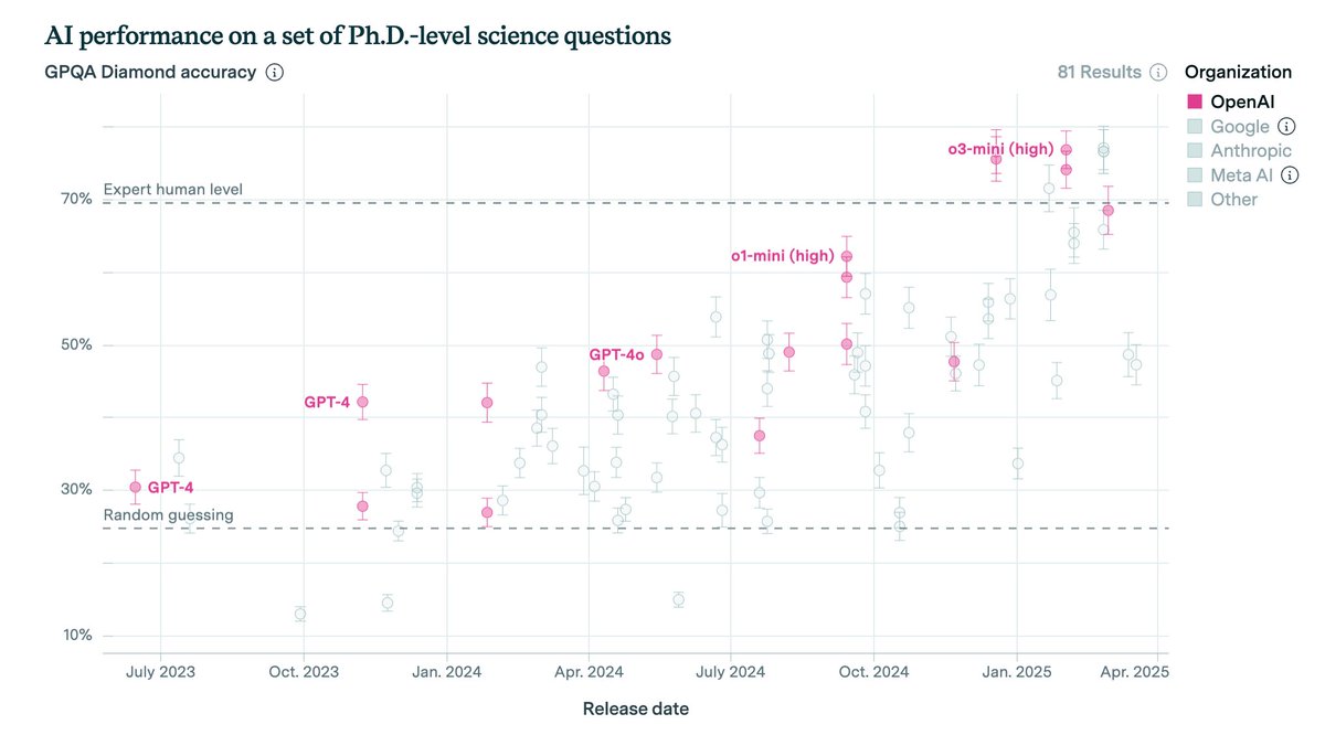 1/ People are saying GPT-4.5 is disappointing, but it looks on trend to me (fight me). 

On difficult scientific reasoning questions (GPQA):

GPT-3.5: 28%
GPT-4.0: 42%
GPT-4.5: 69%