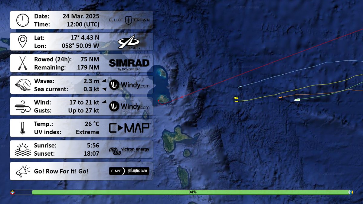 Troels Christensen (@tc_thrane) on Twitter photo Day 51 (noon ๐ report) โ only 21 miles between Cruising Free and <a href="/RowForIt25/">RowForIt25</a> ๐
If #RowForIt25 ๐ฌ๐ง can continue at this incredible fast pace (70+ NM in 24 hours), then they will have caught-up with Cruising Free ๐ฃโโ๏ธ by next noon report!
#AtlanticDash2025 ๐ฃโโ๏ธ๐จ #Antigua ๐ฆ๐ฌ Day 51 (noon ๐ report) โ only 21 miles between Cruising Free and <a href="/RowForIt25/">RowForIt25</a> ๐
If #RowForIt25 ๐ฌ๐ง can continue at this incredible fast pace (70+ NM in 24 hours), then they will have caught-up with Cruising Free ๐ฃโโ๏ธ by next noon report!
#AtlanticDash2025 ๐ฃโโ๏ธ๐จ #Antigua ๐ฆ๐ฌ