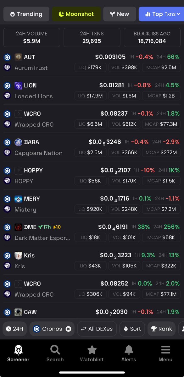 AurumTrustCro's tweet photo. $AUT number 1 trending on @cronosapp in the last 24 hours (since few days really)

$AUT number 1 in numbers of transactions on #CronosChain (24 hours)

$AUT number 3 in volume of transactions (24 hours)

$AUT is set to 🚀🚀🚀 into hyperspace 🤪

One bullion at a time, we build our golden Mansion, just next to our hairy neighbors, @LoadedLions_CDC 😜

#CroFam