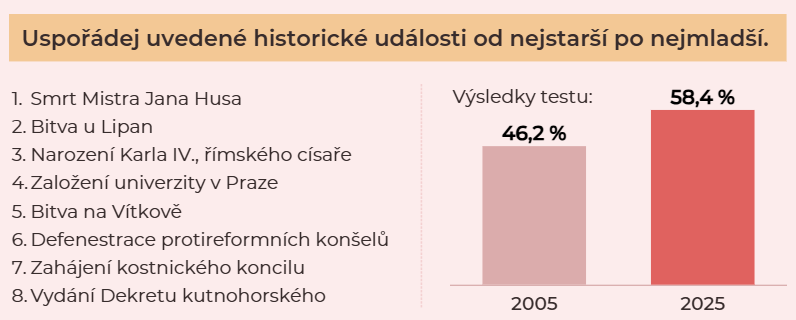 Česko nezískává pravidelně data o výsledcích žáků. 
Jak to dopadně, když se podobná iniciativa objeví? 

Úlohy z testu jsou vynikající. 
seznamzpravy.cz/clanek/kampus-…