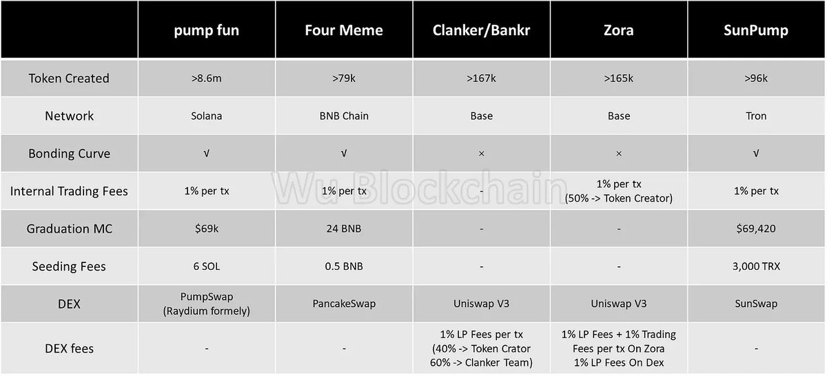 From PumpFun to FourMeme: A Review of the Top Five Token Launchpads

Launchpads like pump fun have enabled ordinary users to enter and capture on-chain assets starting from zero with lower costs and fewer resources, creating wealth effects for a select few. Such Launchpads align
