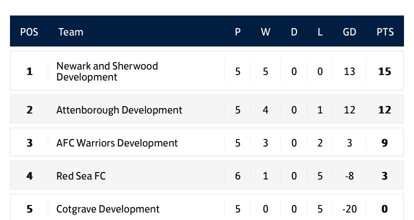 Match report following Saturdays 4-0 win over Red Sea FC

attenboroughfc.blogspot.com/2025/03/game-2…

#nsl