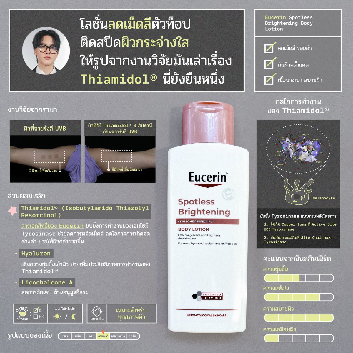 เมื่อ Eucerin เอา Thiamidol® สาร Brightening ที่ทรงพลังที่สุด ณ ปัจจุบันมาใส่ลงในโลชั่นทาตัว งานนี้ก็ปังสิครับ ลดเม็ดสีได้ชัดเจนมาก ติดสปีดผิวกระจ่างใส ให้รูปจากงานวิจัยมันเล่าเรื่องนะ ผมว่าสารดีๆแบบนี้ไม่ควรจำกัดแค่ใช้กับหน้าเลยครับ แขนขาก็ต้องมา คนไทยพร้อมทาสุดๆ ผมไปลงลึกความโหดของสารครับ👇
