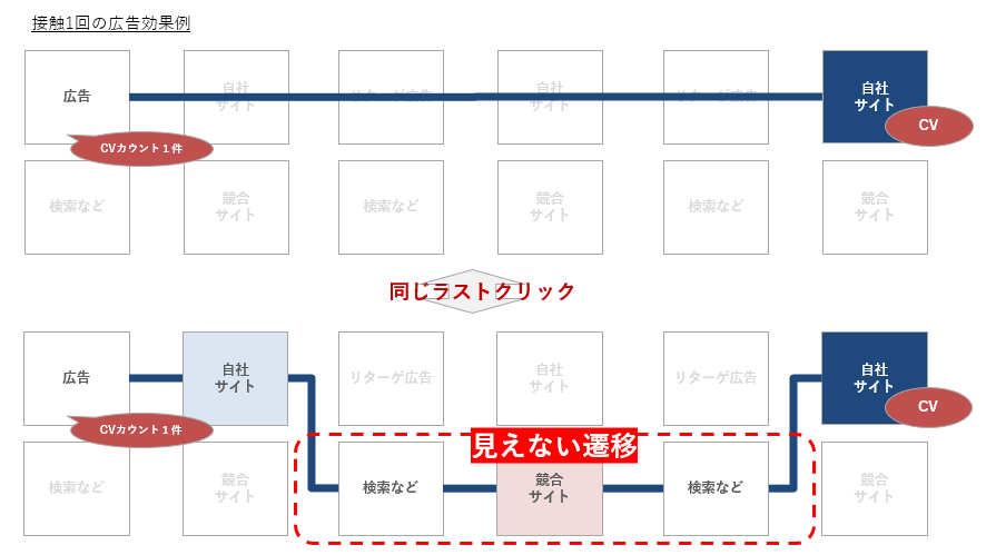 LAPPER_s_HIGH's tweet photo. 見えない遷移がある前提でコンバージョン導線を考える。

例えば以下2パターンのカスタマージャーニー。

・広告クリック→コンバージョン
・広告クリック→検索→競合サイト回遊→自社サイトでCV

これは自社のコンバージョン経路分析では同じ「自社広告をクリックしてコンバージョンした」と言う結果として出てくる。

つまりデータ上では同じ接触経路であっても、実際のユーザー導線は異なるということ。

クロスブラウザ、クロスドメイン、そしてITP影響によってこの傾向はより複雑化している。

だからこそ、我々マーケターは「絶対的に正しい評価はない」と第一に割り切る必要がある。

ユーザーの行動のほんの一部しか捕捉できないなかで、なにがプロモーション効果に寄与しているかを見極めるしかない。

そしてそれを自社にとっての絶対解として持つのではなく、
企業ごとに最適な評価モデルを作るプロセスそのものに価値があると信じて明日も頑張る。