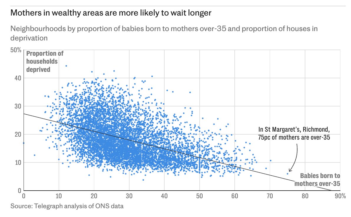 Ben Butcher (@bienbutcher) on Twitter photo 👶 What does St Margarets in Richmond-upon-Thames tell us about the looming fertility crisis?
Some 75pc of babies are born to geriatric mothers - as middle-class mothers push back motherhood due to costs, careers and lifestyle
- with <a href="/MelissaLawford/">Melissa Lawford</a>
bit.ly/4206AM3 👶 What does St Margarets in Richmond-upon-Thames tell us about the looming fertility crisis?
Some 75pc of babies are born to geriatric mothers - as middle-class mothers push back motherhood due to costs, careers and lifestyle
- with <a href="/MelissaLawford/">Melissa Lawford</a>
bit.ly/4206AM3