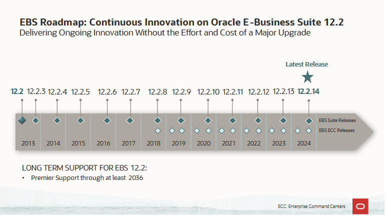 We are pleased to announce the extension of Premier Support for Oracle EBS 12.2 through at least 2036. Our commitment to Continuous Innovation &amp; availability of Premier Support gives customers the ability to leverage Oracle EBS investment for years to come social.ora.cl/601002KFK