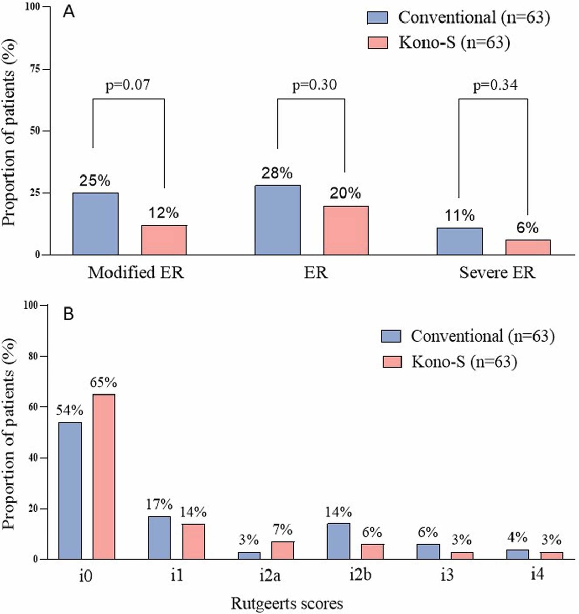 Elsevier GastroHep (@elsgastro) on Twitter photo Check out the latest from JOGS! Investigate whether stapled Kono-S anastomosis can protect against postoperative endoscopic recurrence in Crohn’s disease. This single-center, retrospective cohort study offers new insights. spkl.io/6011fmrxL
@journalofGIsurg
<a href="/heatheryeomd/">Heather Yeo MD</a> Check out the latest from JOGS! Investigate whether stapled Kono-S anastomosis can protect against postoperative endoscopic recurrence in Crohn’s disease. This single-center, retrospective cohort study offers new insights. spkl.io/6011fmrxL
@journalofGIsurg
<a href="/heatheryeomd/">Heather Yeo MD</a>