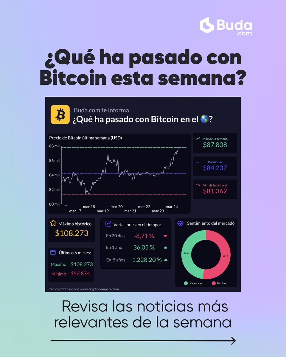 BudaPuntoCom's tweet image. #CriptoNews | 📈 ¿Qué ha pasado con Bitcoin esta semana?

🔹 El precio del BTC ha fluctuado entre los $81.362 y $87.808 USD, mostrando una leve recuperación tras semanas de corrección.

🔸 El sentimiento del mercado sigue dividido: 52% ventas vs. 48% compras.