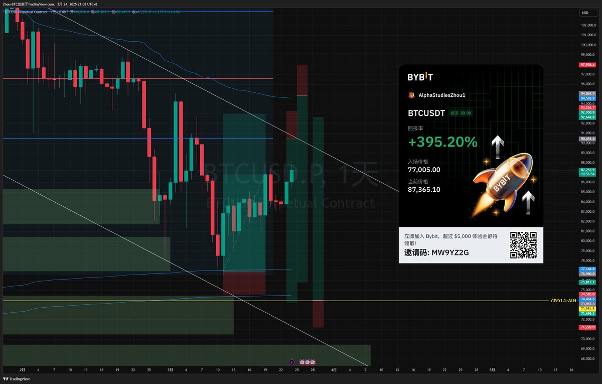 继续等待对冲；
下一步计划：youtu.be/MrRTlgGuyJA