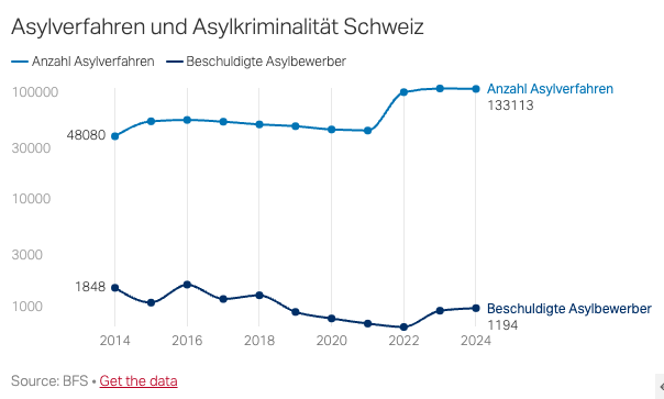 2024 waren Asylbewerber für 6,7 % der  in der Schweiz angezeigten Delikte verantwortlich, 2023 waren es noch 4,4 %, 2022 nur 2,9 %. Ein krasser Anstieg, dachte ich. Dann schaute ich die BFS-Daten genauer an. #Kriminalität #Schweiz