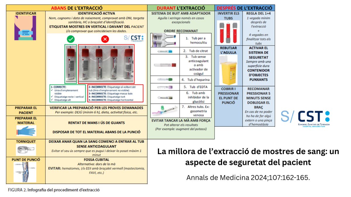 #segpacient
Annals de Medicina 2024;107:162-165 👇
Extracció venosa de sang: gran variabilitat en el procediment i el baix compliment de les recomanacions.
Infografia i vídeo que ens poden ajudar a millorar:
youtube.com/watch?v=cIkF3G…