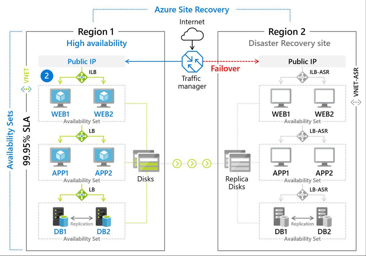 ThomasMaurer's tweet image. How to set up Disaster Recovery for Azure IaaS VMs ☁📌techcommunity.microsoft.com/t5/itops-talk-… 
#Azure #AzOps #DR #DisasterRecovery #CloudComputing #MicrosoftAzure
