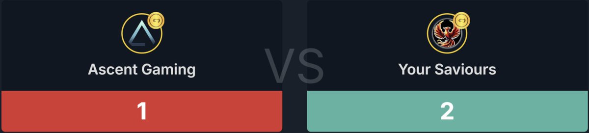 YourSavioursNOR's tweet image. I have good news and I have bad news.....

Bad News: We gave @AGnordic their only map win this split....

Good News: WE F***ING WON AND QUILIFIED FOR 1.st Division in @ggligaen. Was an incredibly fun season for the team, first match in Spring-Split on Sunday!!!