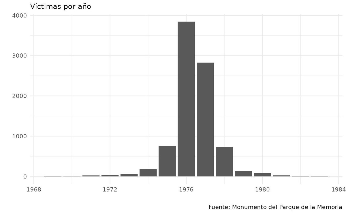 [MEMORIA] - el 📦 {presentes} facilita el acceso a los datos que figuran en los registros estatales sobre las víctimas de la dictadura militar que tuvo lugar entre el 24 de marzo de 1976 y el 10/12/1983 en 🇦🇷.

🔗 diegokoz.github.io/presentes/
✍🏽 <a href="/Diego_Koz/">Diego Kozlowski</a> <a href="/demzayat/">Demian Zayat</a> <a href="/vazquezbrust/">Antonio Vazquez Brust</a>