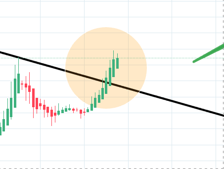 SatoshiFlipper's tweet photo. $BTC/usdt 4 hour

the most important $BTC breakout of 2025 😌 https://t.co/f2ZCvGAh81