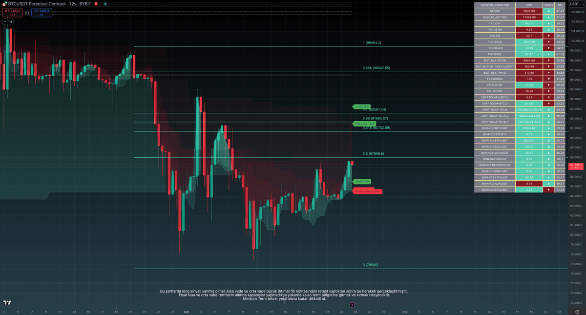 kumanchucloud's tweet photo. Kumanchu Cloud Algo $btc Weekly Update ,  Short Term Pair Screen w/ Volume Profiles & nPOC

For Buy : https://t.co/QKgurWAN02