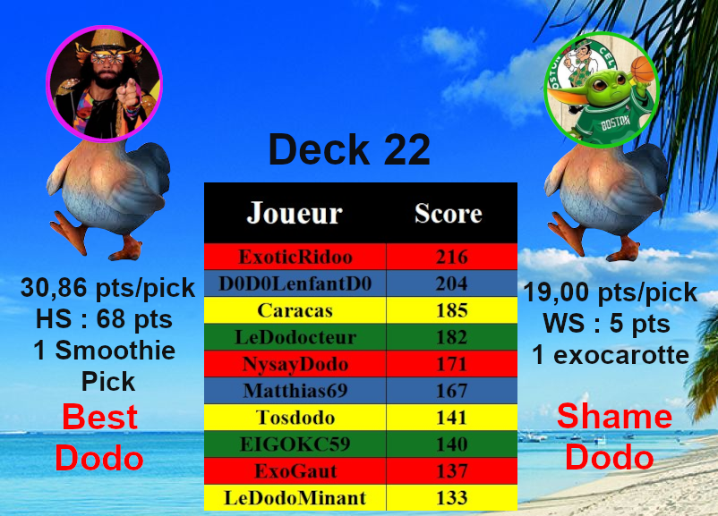 Trophées du deck 22

Meilleur dodo : <a href="/DirkDig36774041/">Dirk Diggler</a> , un beau smoothie pick avec Grimes qui lui permet d'être le meilleur de la semaine

Pire dodo : <a href="/floskeladd/">Floskeladd</a> , pas une semaine catastrophique mais un mauvais pick avec OG