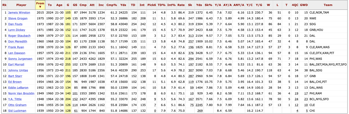 fbgchase's tweet image. Jameis Winston is a true throwback. He is one of only 18 QBs to average at least 7.5 yards/attempt and 3.5 interceptions/100 attempts.... and the only one to enter the NFL after 1978
stathead.com/sharing/hzTAe (h/t @Stathead)
