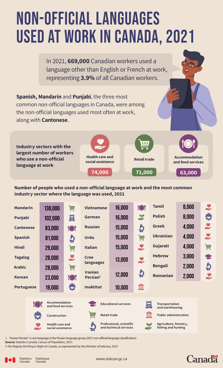 StatCan_eng's tweet photo. In 2021, 669,000 Canadian workers used a language other than English or French at work, representing 3.9% of all Canadian workers.

For a closer look at linguistic diversity in Canada: https://t.co/lKKVpnFgID https://t.co/WQkK7SdvLQ