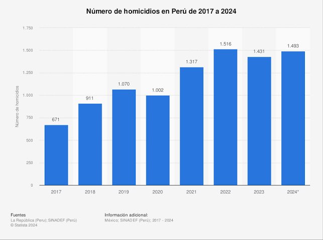 AlejoMunante's tweet photo. Ayer, varios medios de comunicación informaron (con una sorprendente memoria selectiva) sobre el crecimiento sostenido de la tasa de homicidios en nuestro país desde 2017. Pero lo que no dicen es que estas cifras coinciden con la llegada de la inmigración descontrolada y que la responsabilidad recae en PPK, Vizcarra y Sagasti, no solo en el actual gobierno. ¡Es hora de corregir lo que estuvo mal desde el principio!