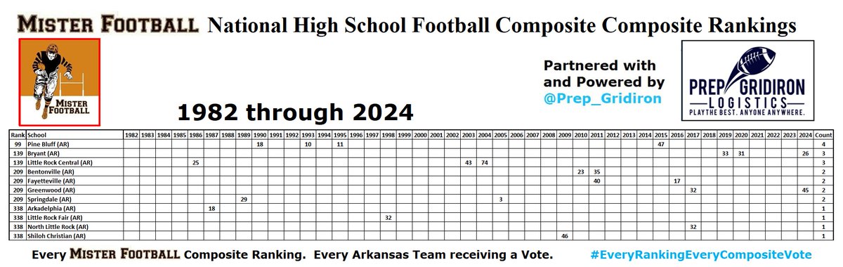 MISTER FOOTBALL 🏈 (@mister_f00tball) on Twitter photo Reviewing 43 Years of High School Football with my <a href="/MISTER_F00TBALL/">MISTER FOOTBALL 🏈</a> National High School Football Composite Composite Rankings, Partnered with and Powered by <a href="/Prep_Gridiron/">Prep Gridiron Logistics</a>.
In reviewing the States, I'm going to leave their overall Composite Ranking to show where they stack up Reviewing 43 Years of High School Football with my <a href="/MISTER_F00TBALL/">MISTER FOOTBALL 🏈</a> National High School Football Composite Composite Rankings, Partnered with and Powered by <a href="/Prep_Gridiron/">Prep Gridiron Logistics</a>.
In reviewing the States, I'm going to leave their overall Composite Ranking to show where they stack up