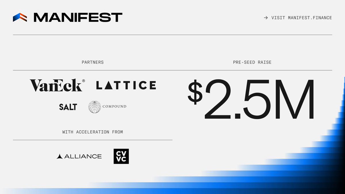 $2.5M Raised to Turn American Homes into Onchain Assets

Manifest secured a pre-seed round from <a href="/vaneck_us/">VanEck</a>, <a href="/lattice_fund/">Lattice</a>, <a href="/CompoundVC/">Compound</a>, <a href="/SALTConference/">SALT</a>, and is accelerated by <a href="/alliancedao/">Alliance DAO</a> and <a href="/CV_Labs/">CV Labs</a>.

The funding supports the launch of $USH, a tokenized real estate asset, and