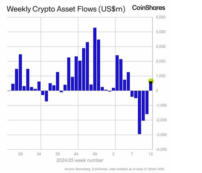 coinspeaker's tweet photo. 📢 #WeeklyInflow into Сrypto - ~$644 million
This is the first inflow after 5 weeks of outflows.
#CryptoNews https://t.co/jSFZVYIhCl