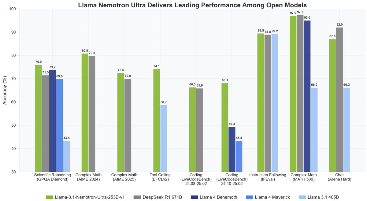 kuchaev's tweet image. We are excited to release Llama-Nemotron-Ultra! This is a reasoning ON/OFF, dense 253B model. Open weights and post-training data. huggingface.co/nvidia/Llama-3… We started with llama-405B, changed it via NAS pruning then followed by reasoning-focused post-training: SFT + RL in FP8.